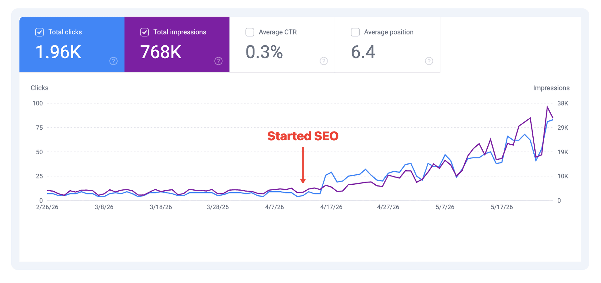 Google Search Console results showing traffic growth after OutAnswer SEO engagement