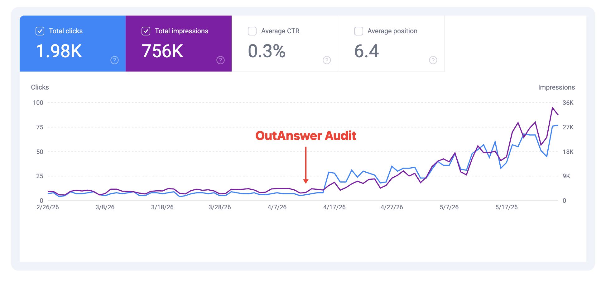 Google Search Console showing traffic growth after an OutAnswer AI SEO audit